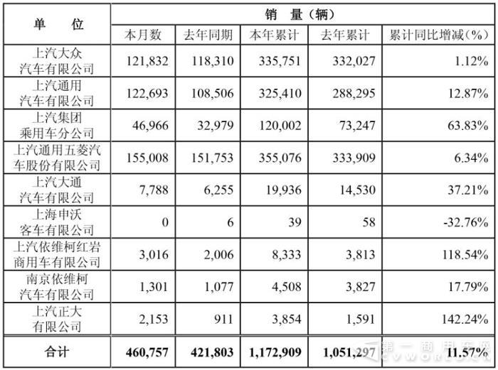上汽前2月销车117万辆  大通近2万辆