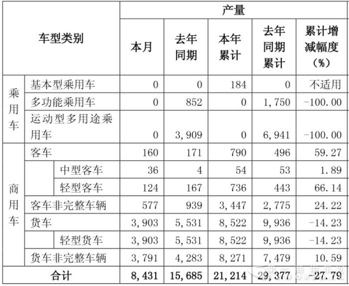 东风前两月销商用车1.7万辆 轻客大涨108%