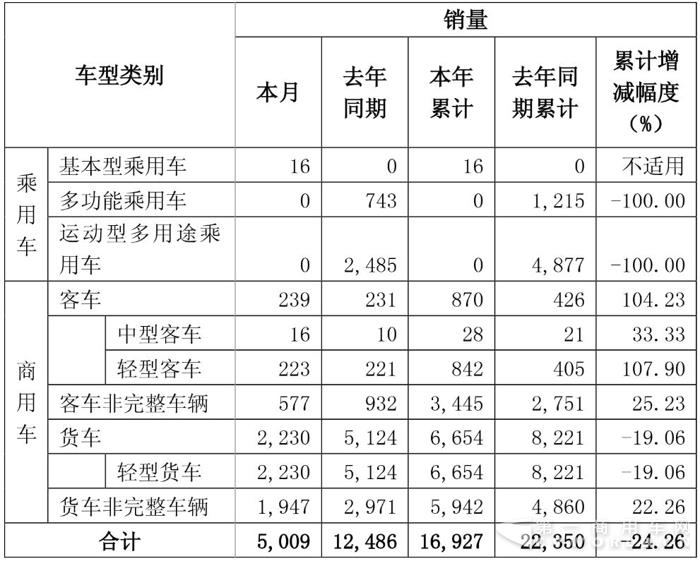 东风前两月销商用车1.7万辆 轻客大涨108%