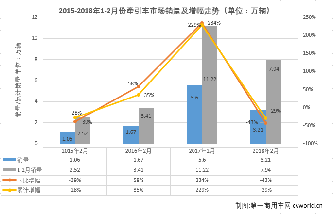解放三分天下 重汽陕汽第二争夺忙 2月牵引车销量排行