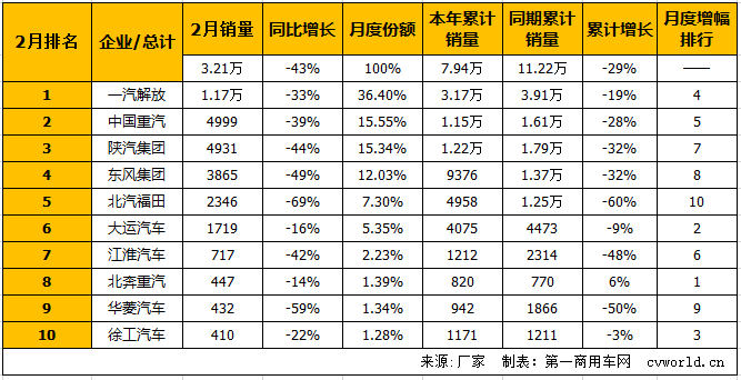 解放三分天下 重汽陕汽第二争夺忙 2月牵引车销量排行