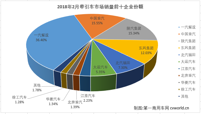 解放三分天下 重汽陕汽第二争夺忙 2月牵引车销量排行