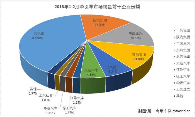 解放三分天下 重汽陕汽第二争夺忙 2月牵引车销量排行