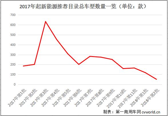 23款纯电动客车获1.1倍补贴 第2批新能源目录浅析