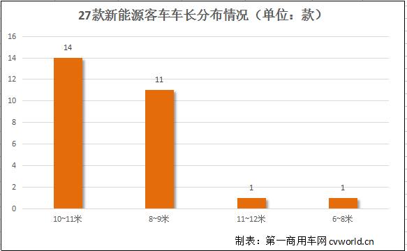 23款纯电动客车获1.1倍补贴 第2批新能源目录浅析