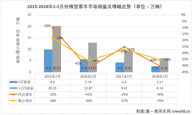 五菱独食近7成份额 2月微型客车销量排行