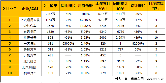 五菱独食近7成份额 2月微型客车销量排行