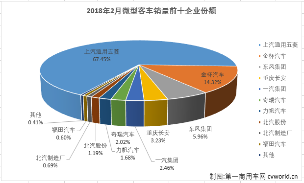 五菱独食近7成份额 2月微型客车销量排行