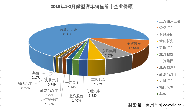 五菱独食近7成份额 2月微型客车销量排行