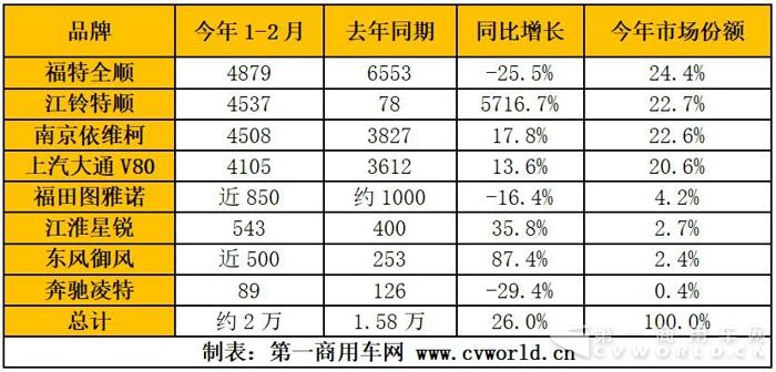 欧系轻客销2万辆大涨26% 各大品牌3月掀起促销战