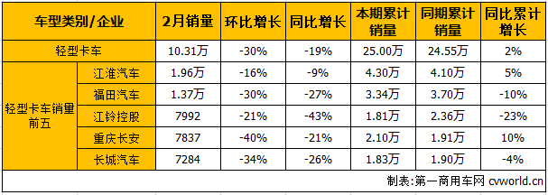 2月轻卡销量,2月微卡销量