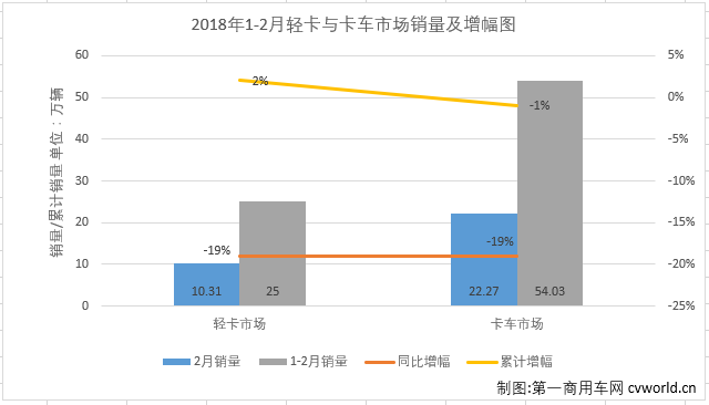 2月轻卡销量,2月微卡销量