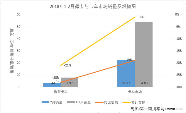 2月轻卡销量,2月微卡销量