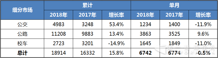 客车销量