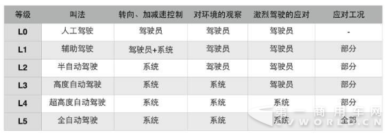 6家商用车企自动驾驶技术大比拼 你看好谁？