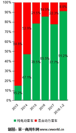 ２０１８新能源汽车补贴政策,新能源客车销量，纯电动客车销量，插电式混合动力客车销量