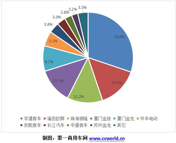 将迎采购小高峰！图解2018新能源客车市场