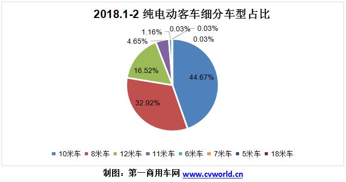 将迎采购小高峰！图解2018新能源客车市场