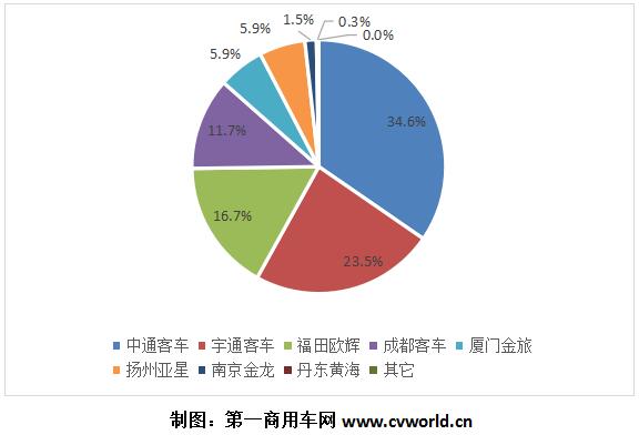 将迎采购小高峰！图解2018新能源客车市场