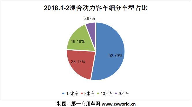 ２０１８新能源汽车补贴政策,新能源客车销量，纯电动客车销量，插电式混合动力客车销量