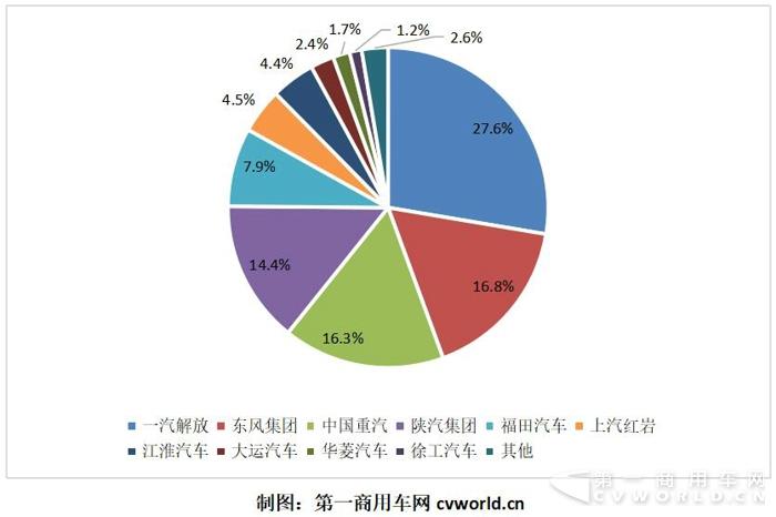 3月重卡销量13万辆创新高！下降拐点或在6月出现