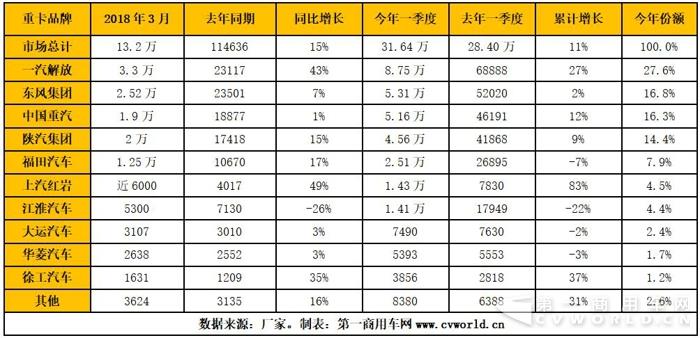 3月重卡销量13万辆创新高！下降拐点或在6月出现