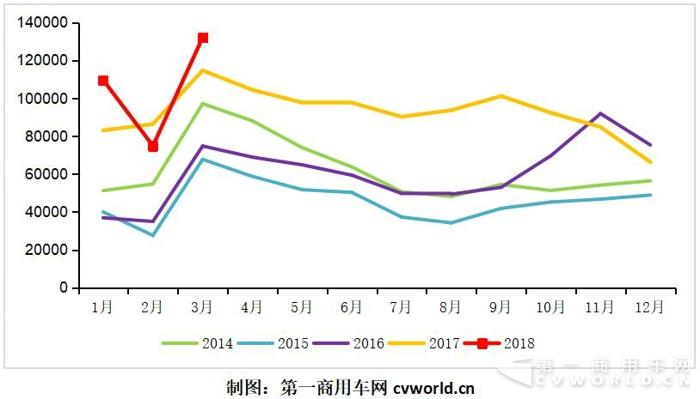3月重卡销量13万辆创新高！下降拐点或在6月出现