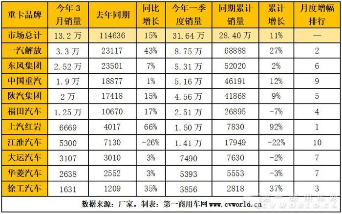 重卡3月格局生变：东风重回第二 陕汽晋升三甲