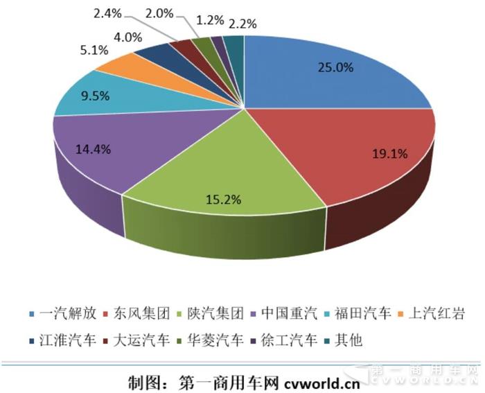 重卡3月格局生变：东风重回第二 陕汽晋升三甲