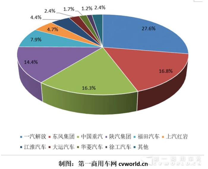 重卡3月格局生变：东风重回第二 陕汽晋升三甲