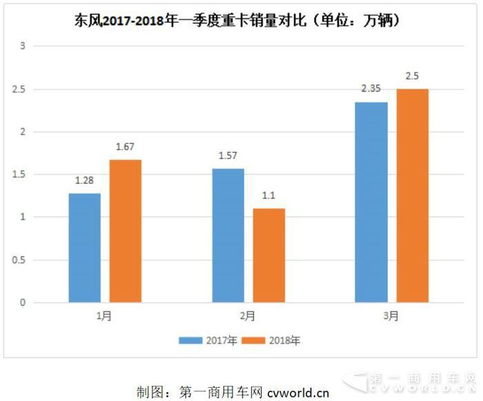 3月销重卡超2.5万辆 东风强势回归行业前二