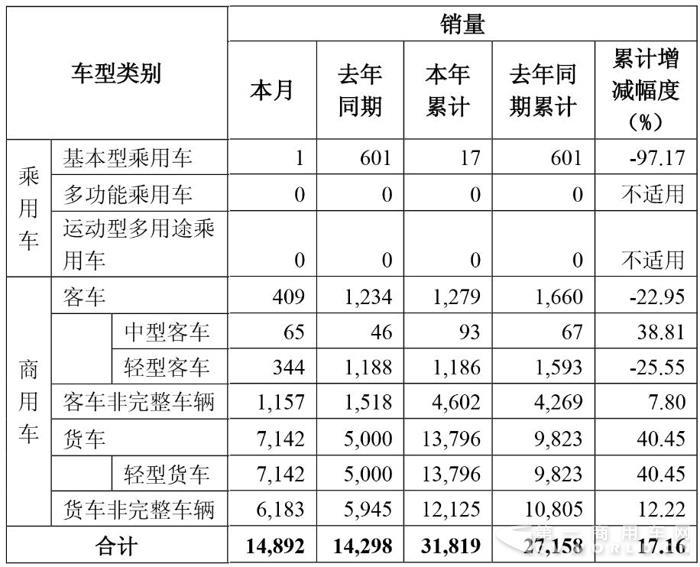 东风股份3月销车1.5万辆上涨4% 轻卡增长22%