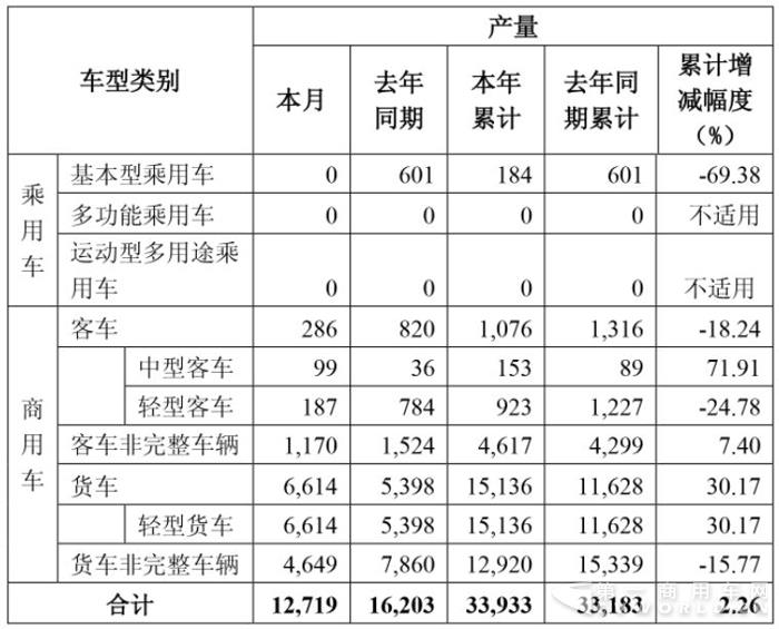 东风股份3月销车1.5万辆上涨4% 轻卡增长22%