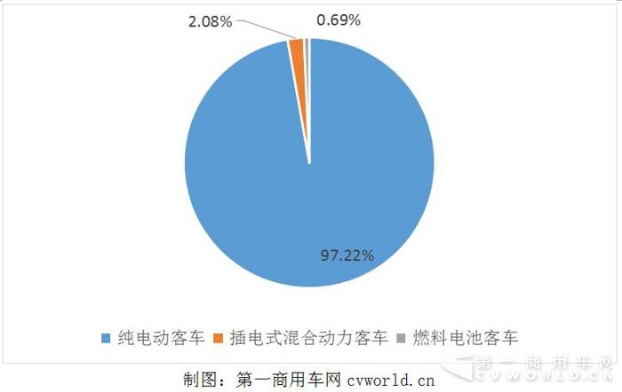 144款客车和112款专用车入选第3批新能源车目录