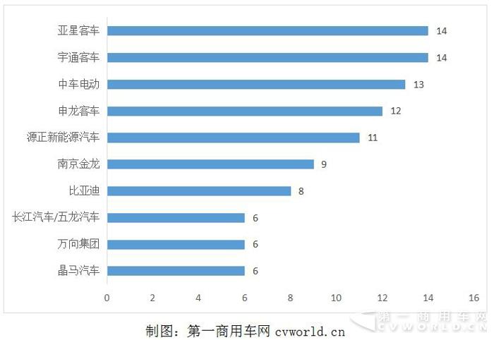 144款客车和112款专用车入选第3批新能源车目录