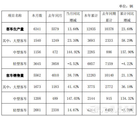 金龙汽车大中客涨七成  3月客车市场正在回暖