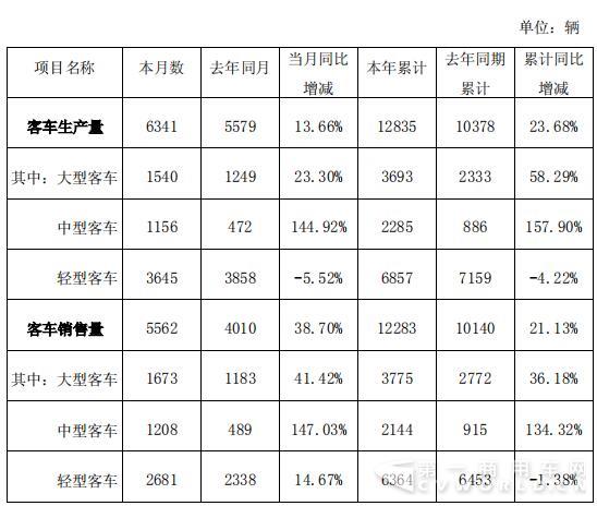 销量，3月客车销量,3月客车销量排行，金龙汽车销量