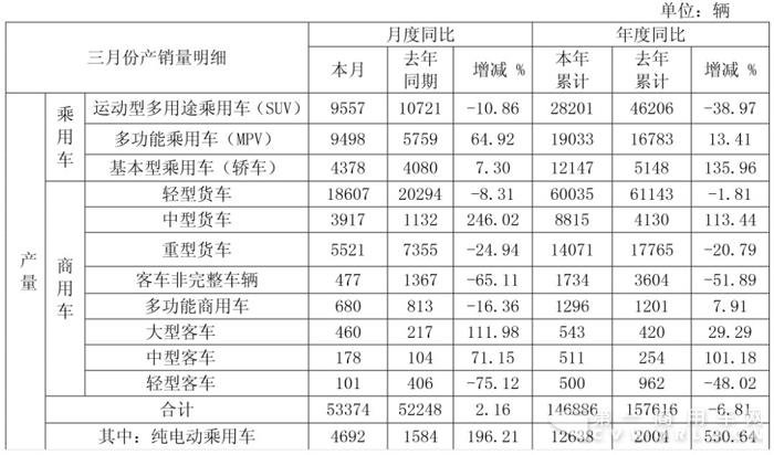 江淮3月销量回暖 轻卡再超2万辆