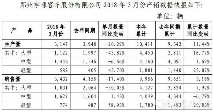 宇通一季度销车近万辆增3% 大、中型客车超4千辆