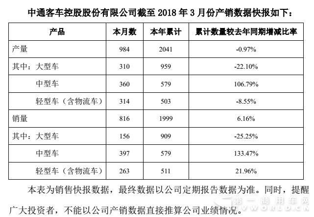 中通一季度销客车2千辆正增长 中型客车大涨超一倍