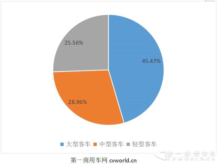 中通一季度销客车2千辆正增长 中型客车大涨超一倍