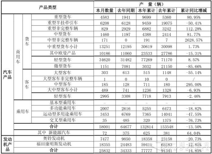 福田3月销量回暖：轻卡逼近4万辆 重卡增3成