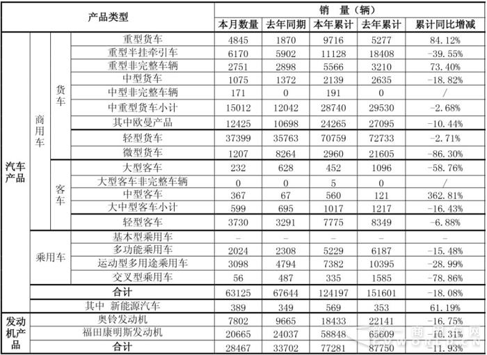 福田3月销量回暖：轻卡逼近4万辆 重卡增3成