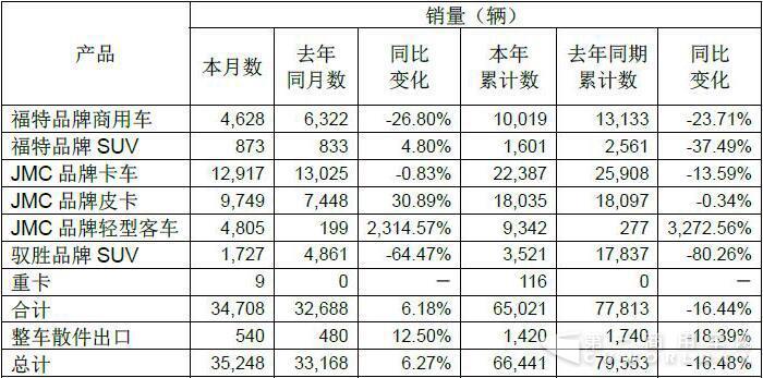 江铃轻卡3月销1.3万辆 特顺市场爆发一季度要破万