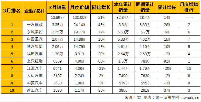 3月重卡销量排行：红岩增速第一 徐工跃升前十