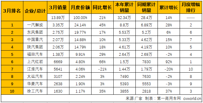 销量，3月重卡销量排行