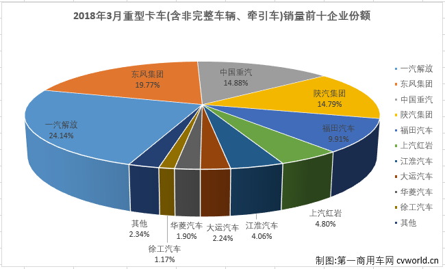 3月重卡销量排行：红岩增速第一 徐工跃升前十