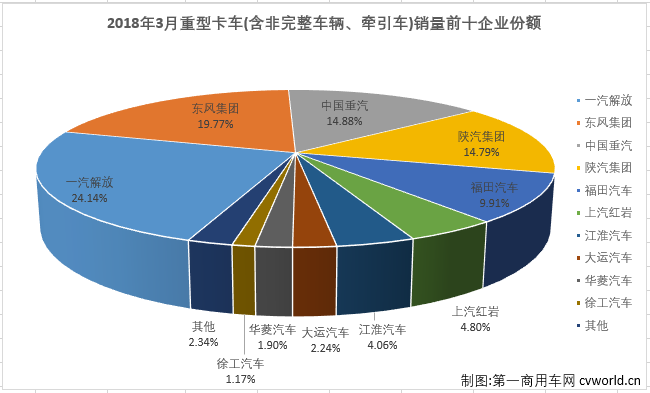 销量，3月重卡销量排行