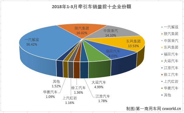 牵引车市场连续三月下滑：解放三分天下 陕汽东风争榜眼