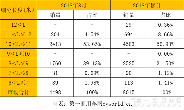 比亚迪、金龙居前二 3月新能源客车销4498辆翻两番